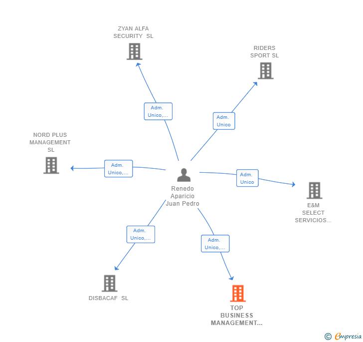 Vinculaciones societarias de TOP BUSINESS MANAGEMENT SL