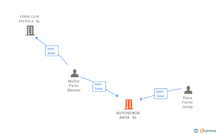 Vinculaciones societarias de AUTOVENTA ARTA SL
