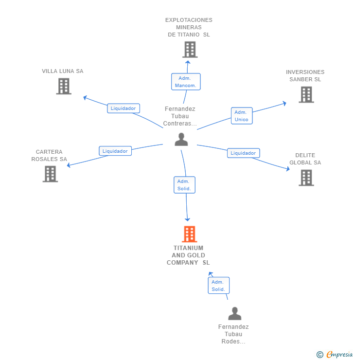 Vinculaciones societarias de TITANIUM AND GOLD COMPANY SL