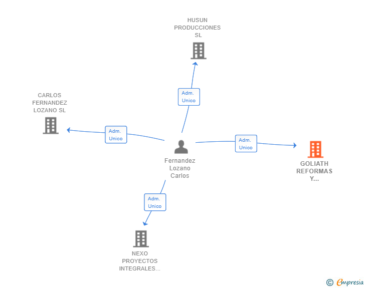 Vinculaciones societarias de GOLIATH REFORMAS Y CONSTRUCCIONES SL