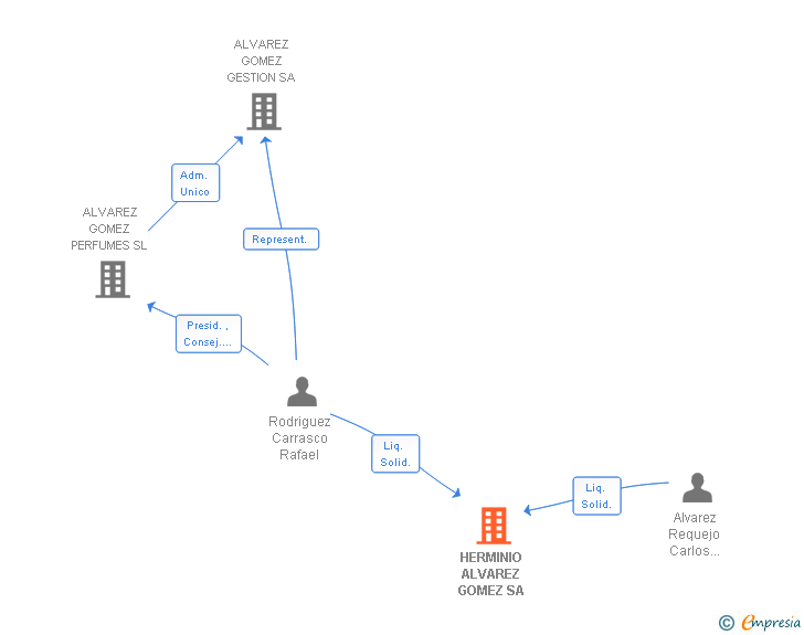 Vinculaciones societarias de HERMINIO ALVAREZ GOMEZ SA