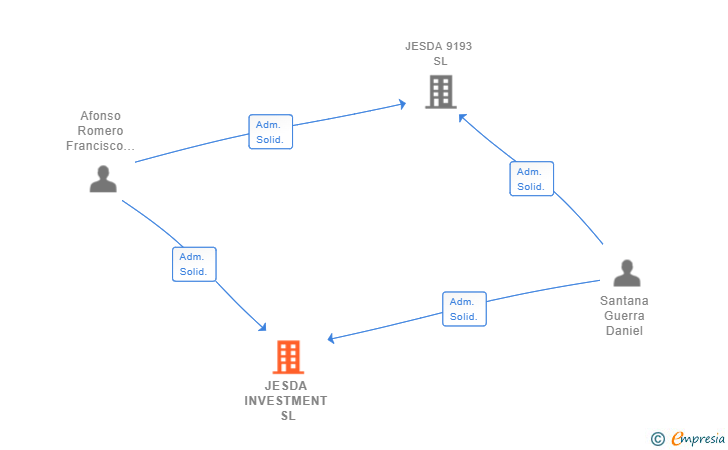 Vinculaciones societarias de JESDA INVESTMENT SL