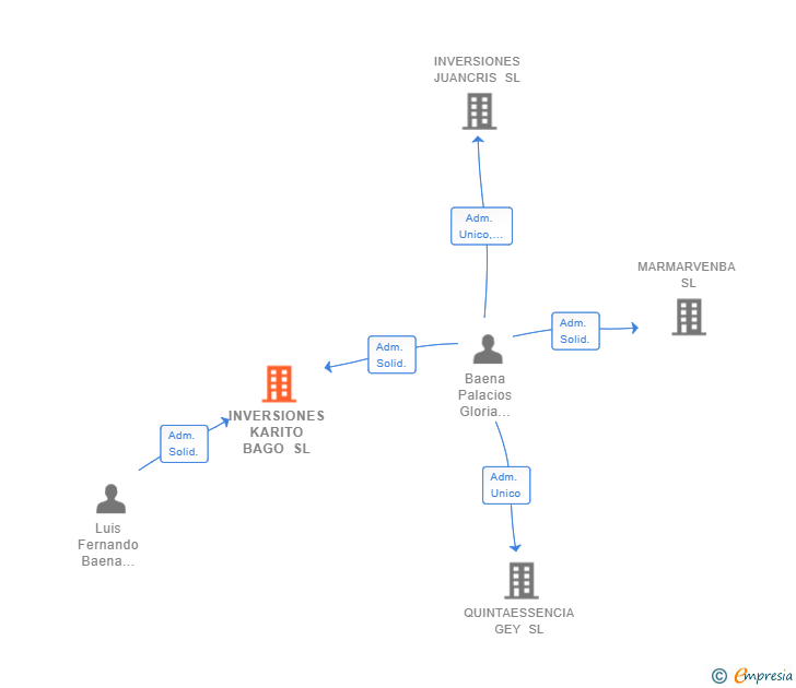 Vinculaciones societarias de INVERSIONES KARITO BAGO SL