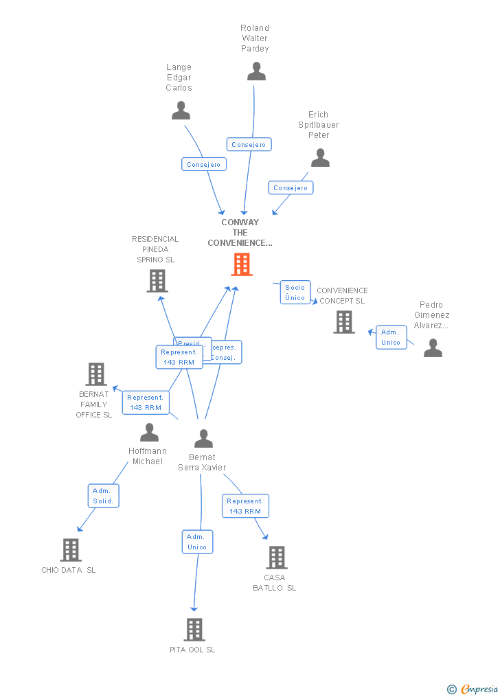 Vinculaciones societarias de CONWAY THE CONVENIENCE COMPANY SA