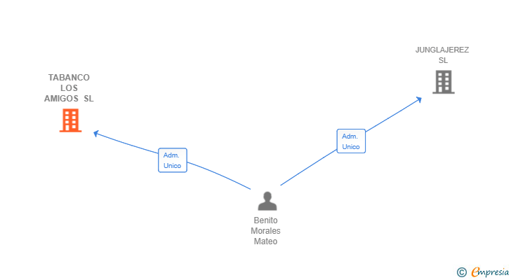 Vinculaciones societarias de TABANCO LOS AMIGOS SL (EXTINGUIDA)