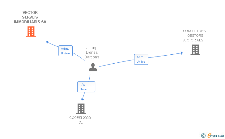 Vinculaciones societarias de VECTOR SERVEIS IMMOBILIARIS SA