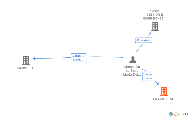 Vinculaciones societarias de FRAVICU SL