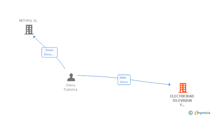 Vinculaciones societarias de ELECTRICIDAD TELEVISION Y COMUNICACIONES SL