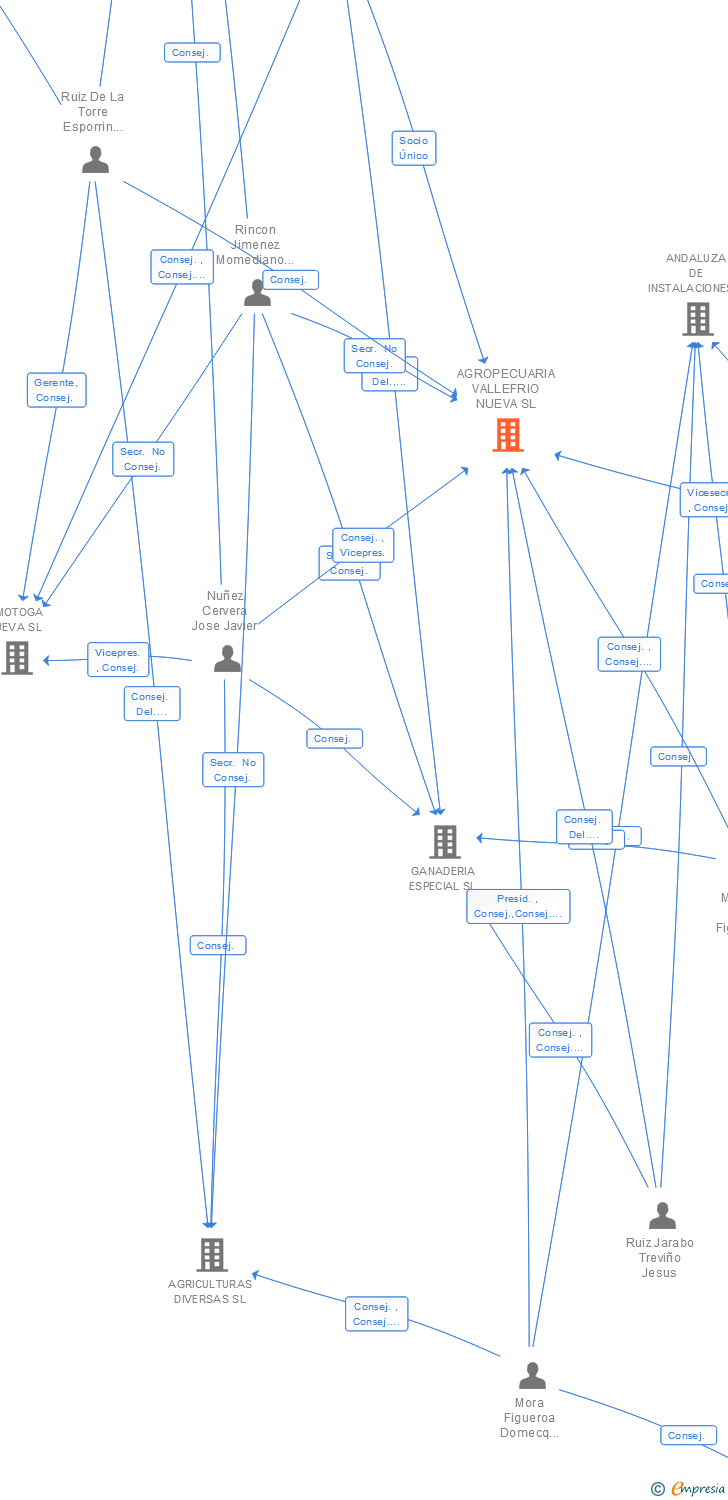 Vinculaciones societarias de AGROPECUARIA VALLEFRIO NUEVA SL