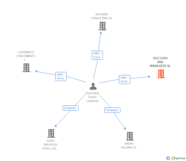 Vinculaciones societarias de DOCTORS AND MANAGERS SL