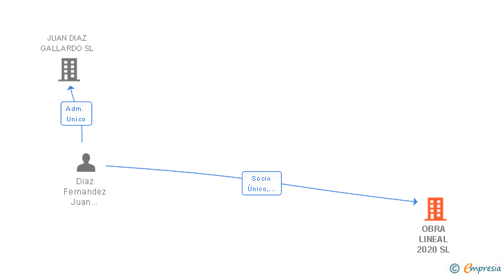 Vinculaciones societarias de OBRA LINEAL 2020 SL