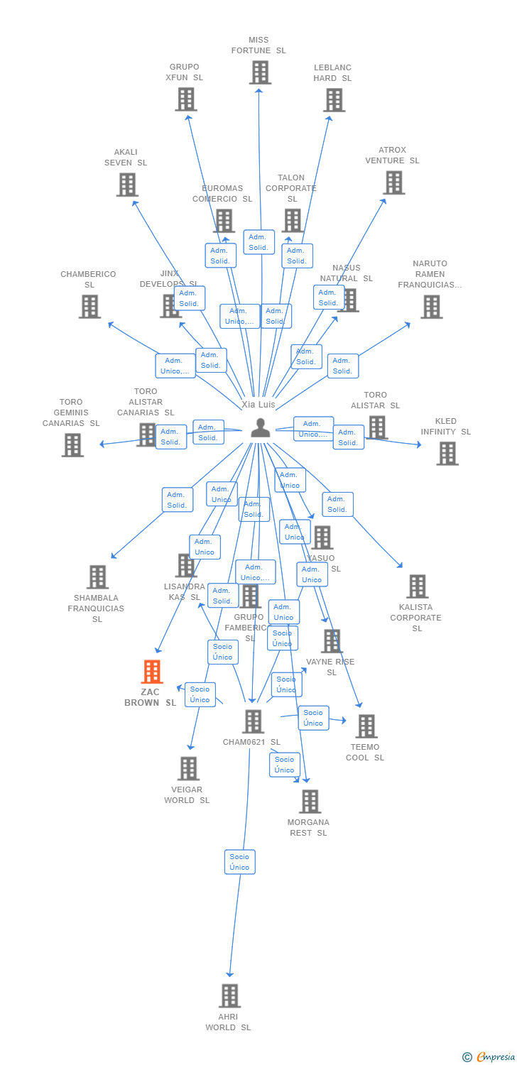 Vinculaciones societarias de ZAC BROWN SL