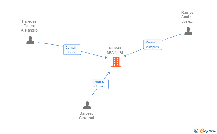 Vinculaciones societarias de NEMAK SPAIN SL