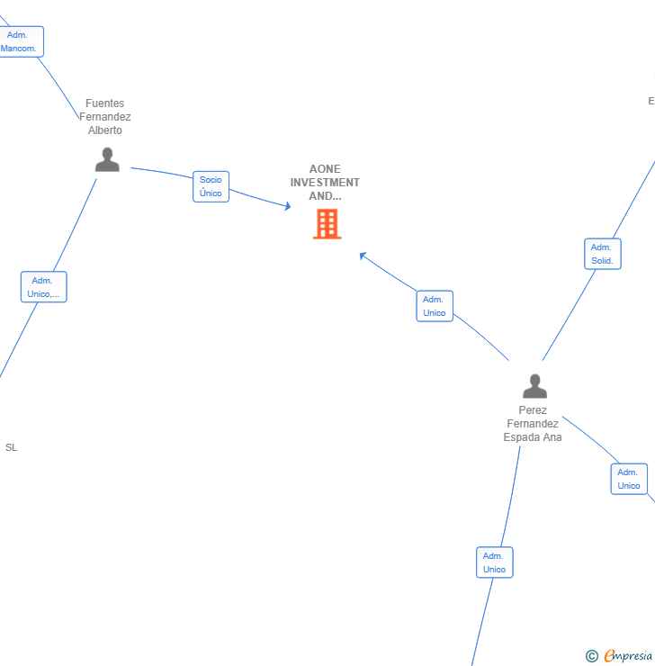 Vinculaciones societarias de AONE INVESTMENT AND CONSULTING SL