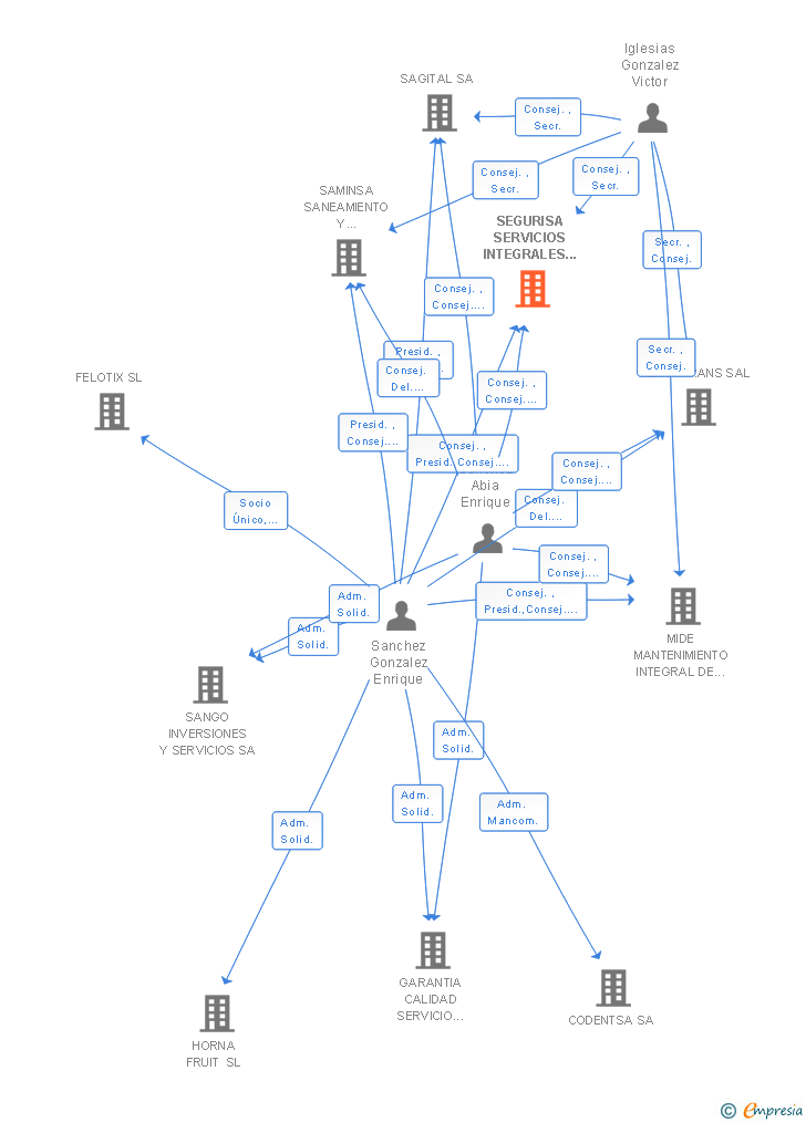 Vinculaciones societarias de SEGURISA SERVICIOS INTEGRALES DE SEGURIDAD SA