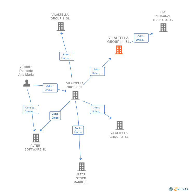 Vinculaciones societarias de VILALTELLA GROUP III SL