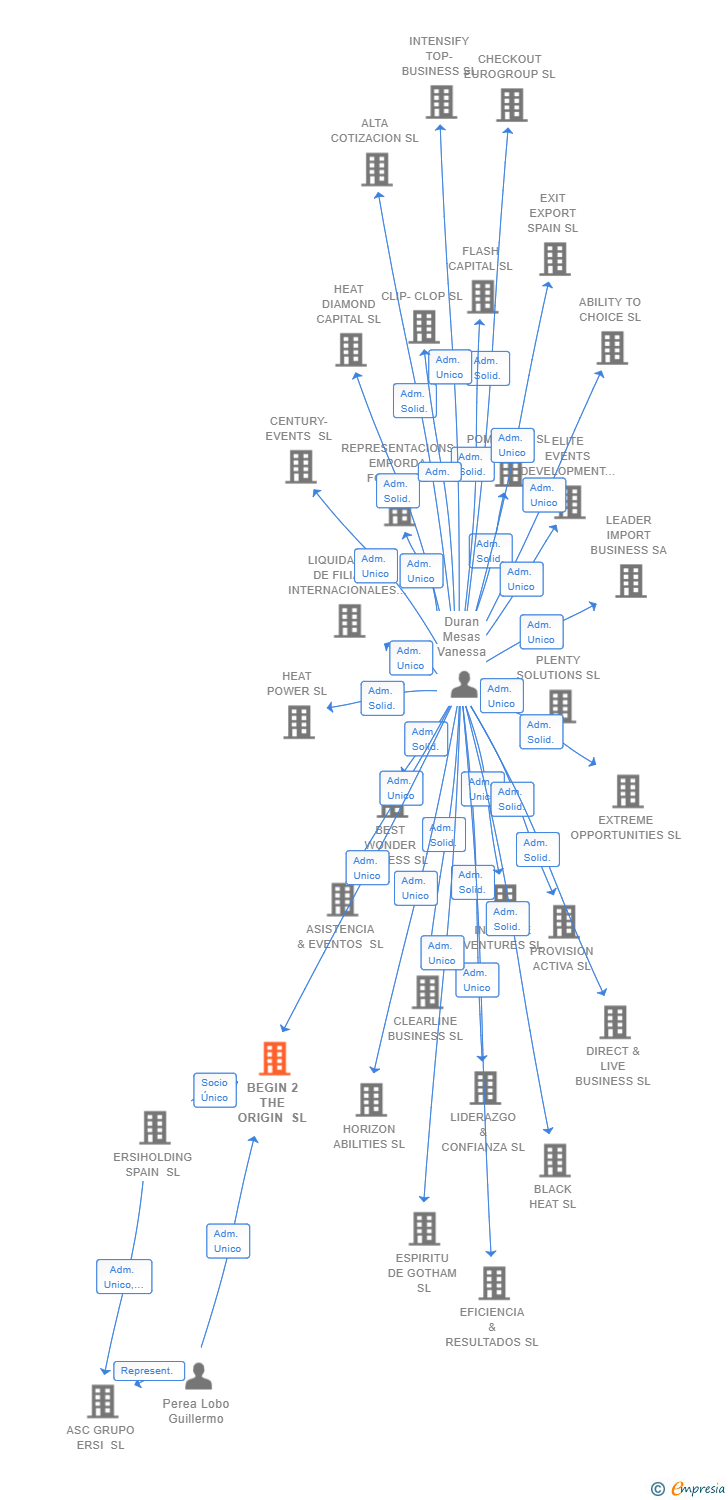 Vinculaciones societarias de BEGIN 2 THE ORIGIN SL