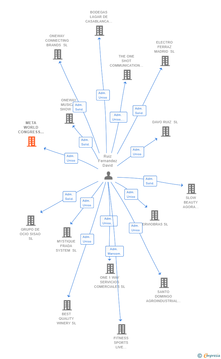 Vinculaciones societarias de META WORLD CONGRESS SL