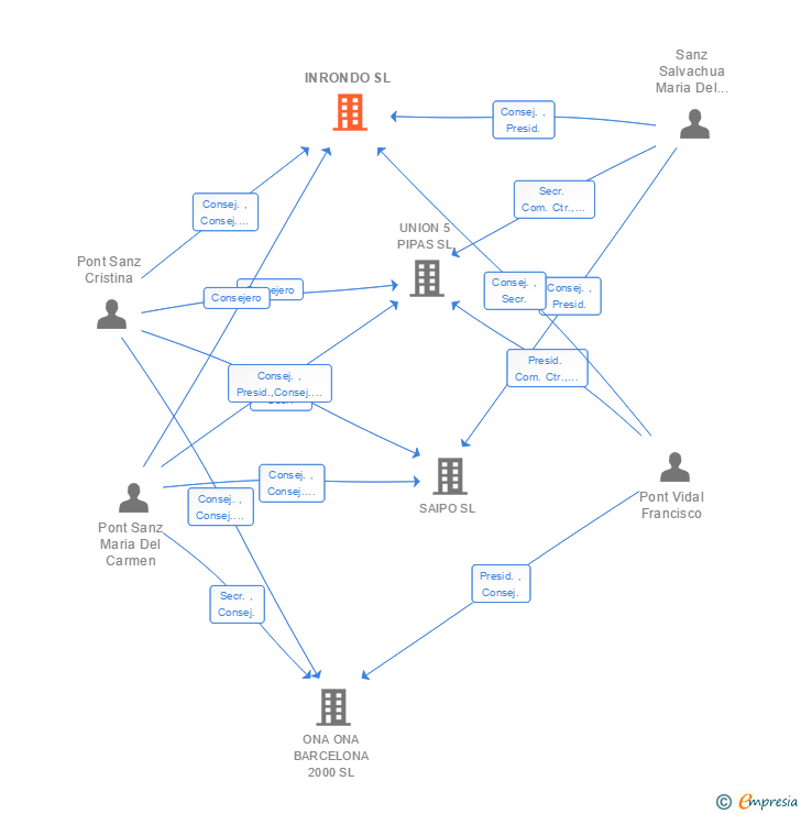 Vinculaciones societarias de INRONDO SL