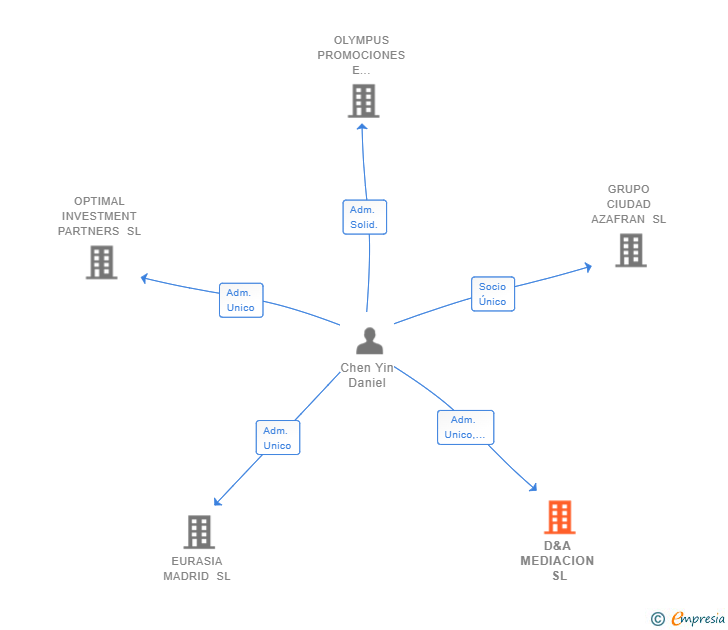 Vinculaciones societarias de D&A MEDIACION SL
