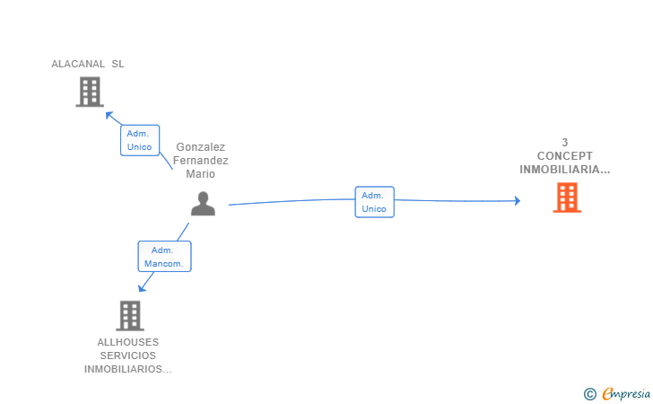 Vinculaciones societarias de 3 CONCEPT INMOBILIARIA SL
