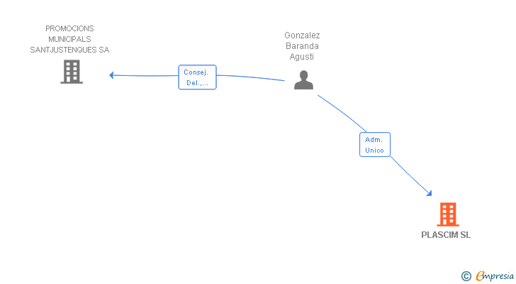 Vinculaciones societarias de PLASCIM SL