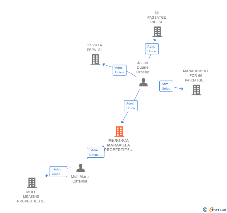 Vinculaciones societarias de MENORCA MARAVILLA PROPERTIES SL