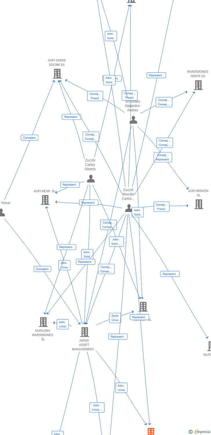 Vinculaciones societarias de CANIL INVERSIONES SL
