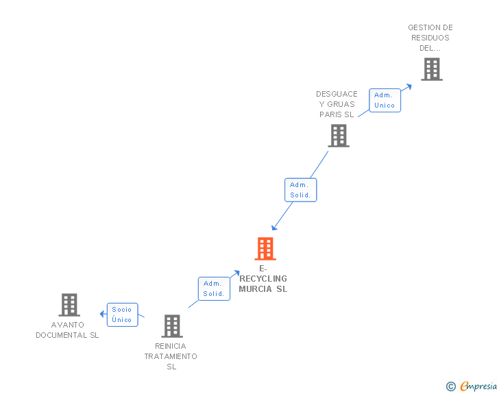 Vinculaciones societarias de E-RECYCLING MURCIA SL