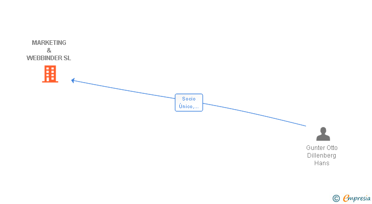 Vinculaciones societarias de MARKETING & WEBBINDER SL