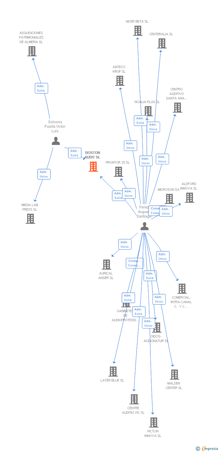 Vinculaciones societarias de BOSTON AUDIT SL