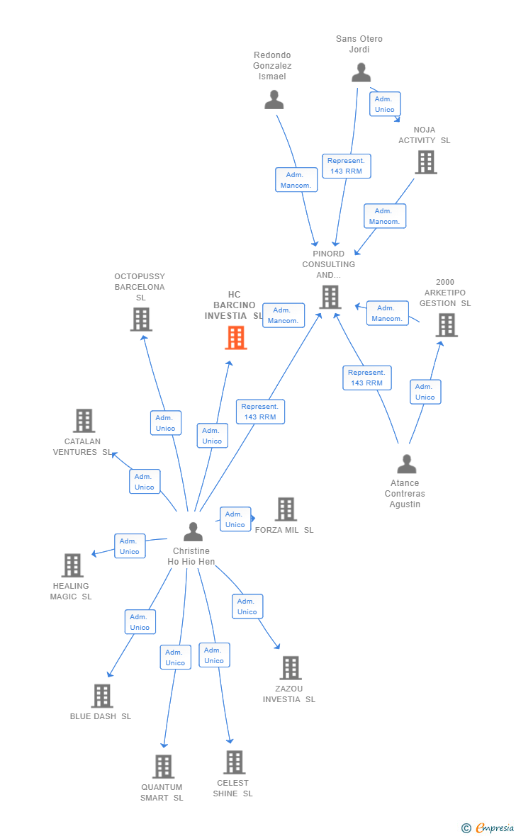 Vinculaciones societarias de HC BARCINO INVESTIA SL