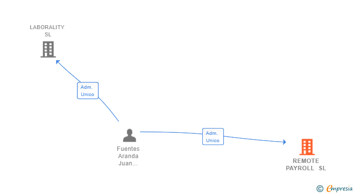 Vinculaciones societarias de REMOTE PAYROLL SL