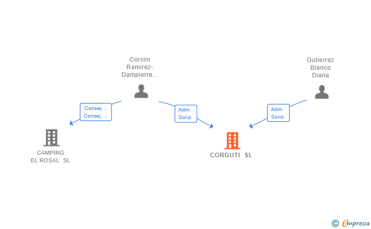 Vinculaciones societarias de CORGUTI SL