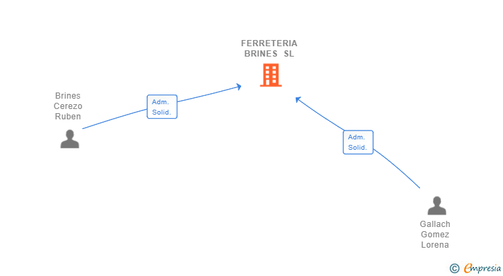 Vinculaciones societarias de FERRETERIA BRINES SL
