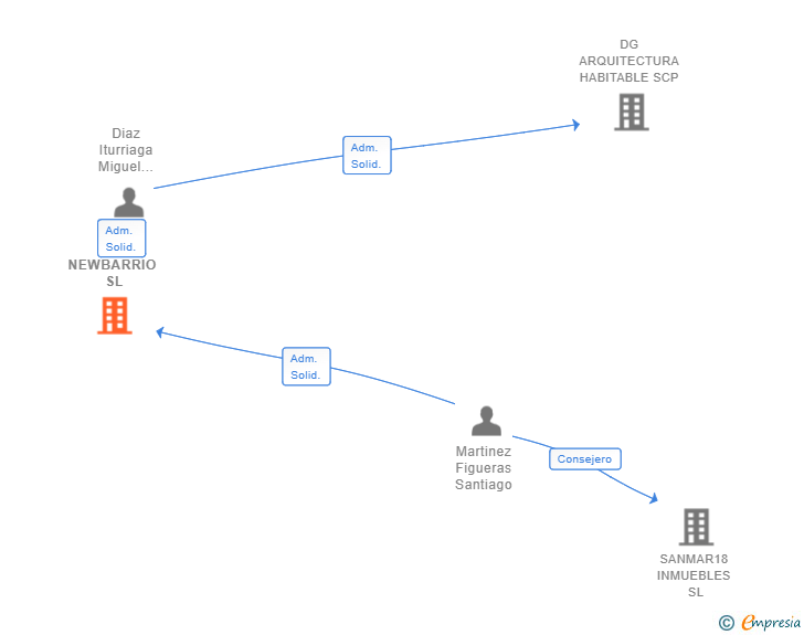 Vinculaciones societarias de NEWBARRIO SL