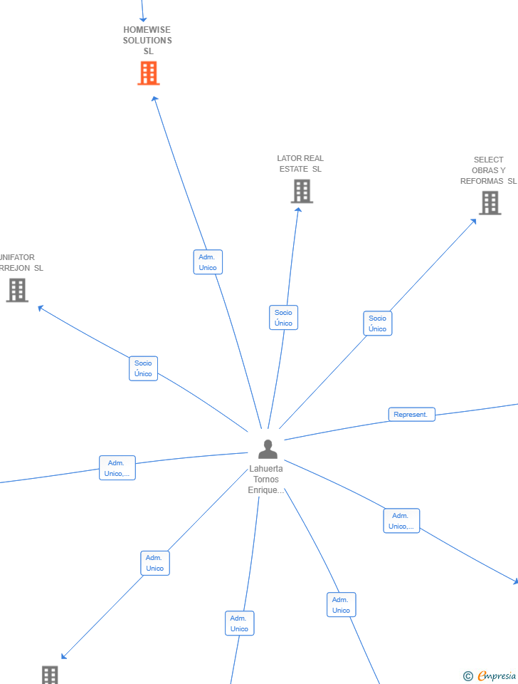 Vinculaciones societarias de HOMEWISE SOLUTIONS SL
