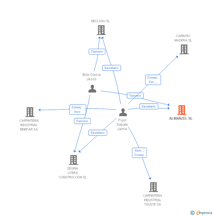 Vinculaciones societarias de ALMANZEL SL