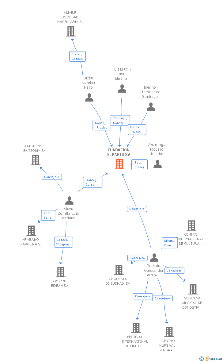 Vinculaciones societarias de FUNDACION ELKARTU SA