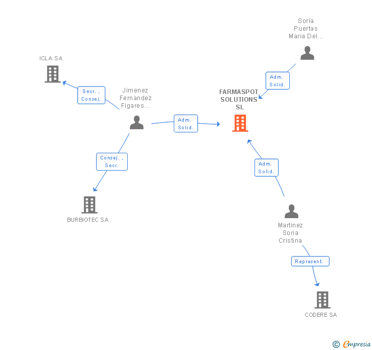Vinculaciones societarias de FARMASPOT SOLUTIONS SL