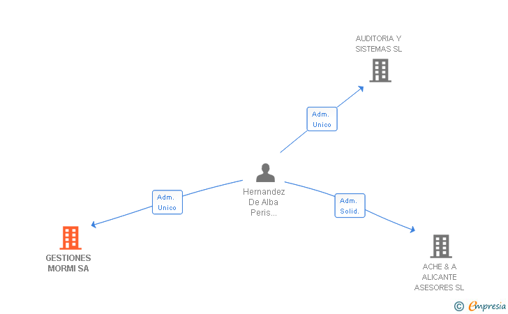 Vinculaciones societarias de GESTIONES MORMI SA