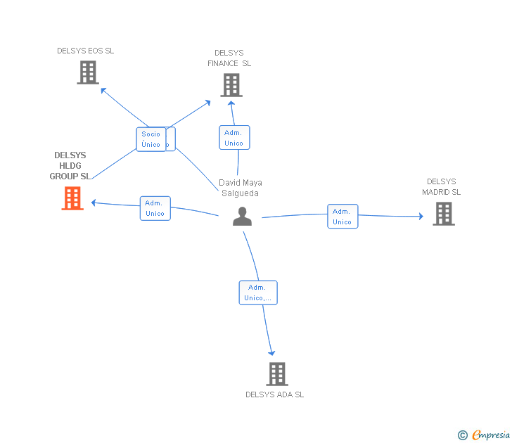 Vinculaciones societarias de DELSYS HLDG GROUP SL