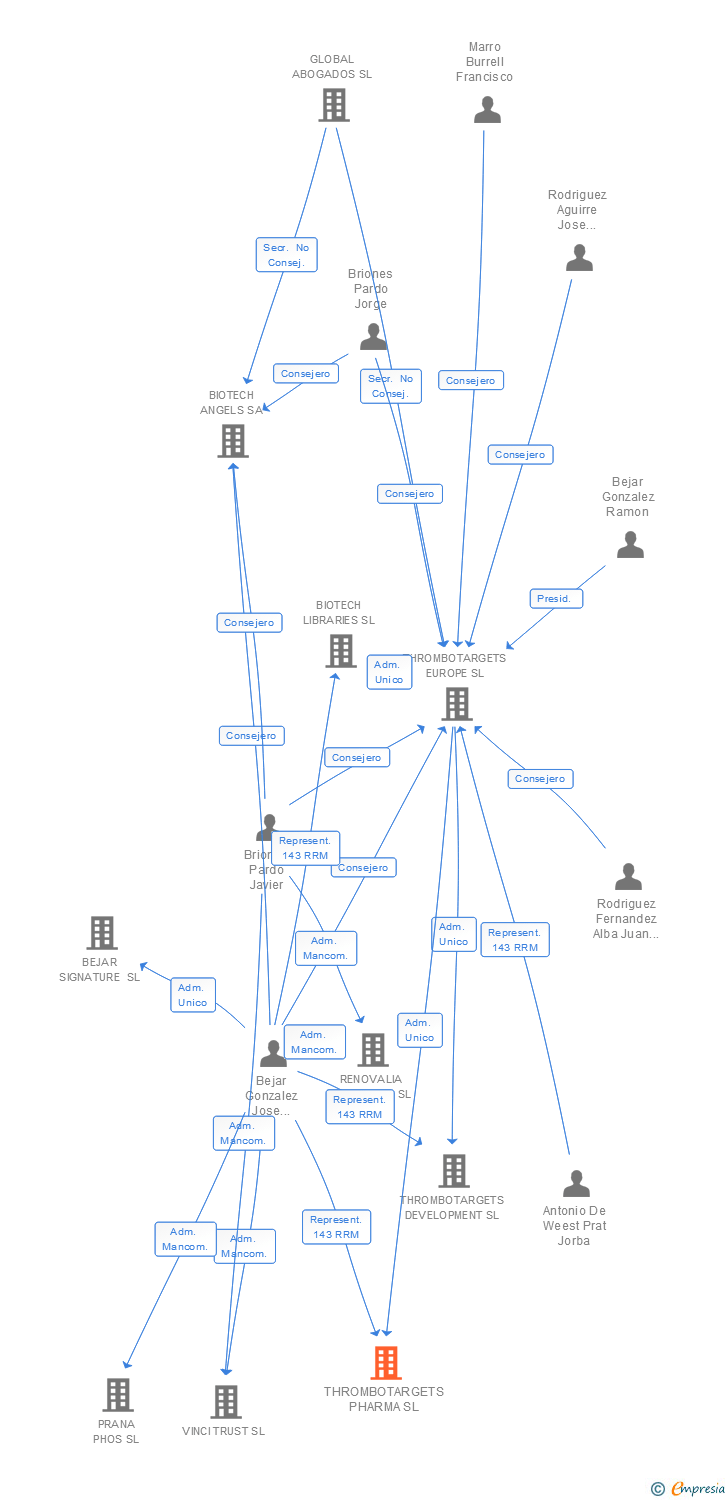 Vinculaciones societarias de THROMBOTARGETS PHARMA SL