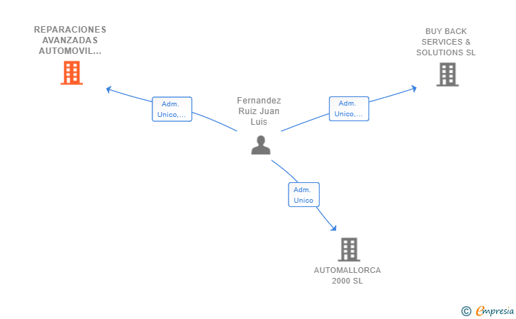 Vinculaciones societarias de REPARACIONES AVANZADAS AUTOMOVIL SL