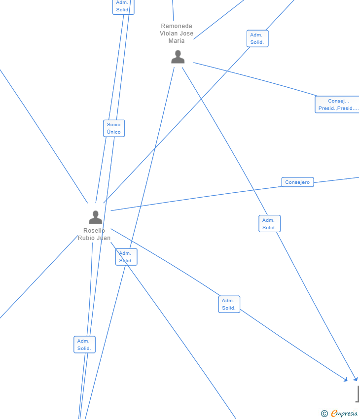 Vinculaciones societarias de THE PROJECT MUSIC TALENT SL