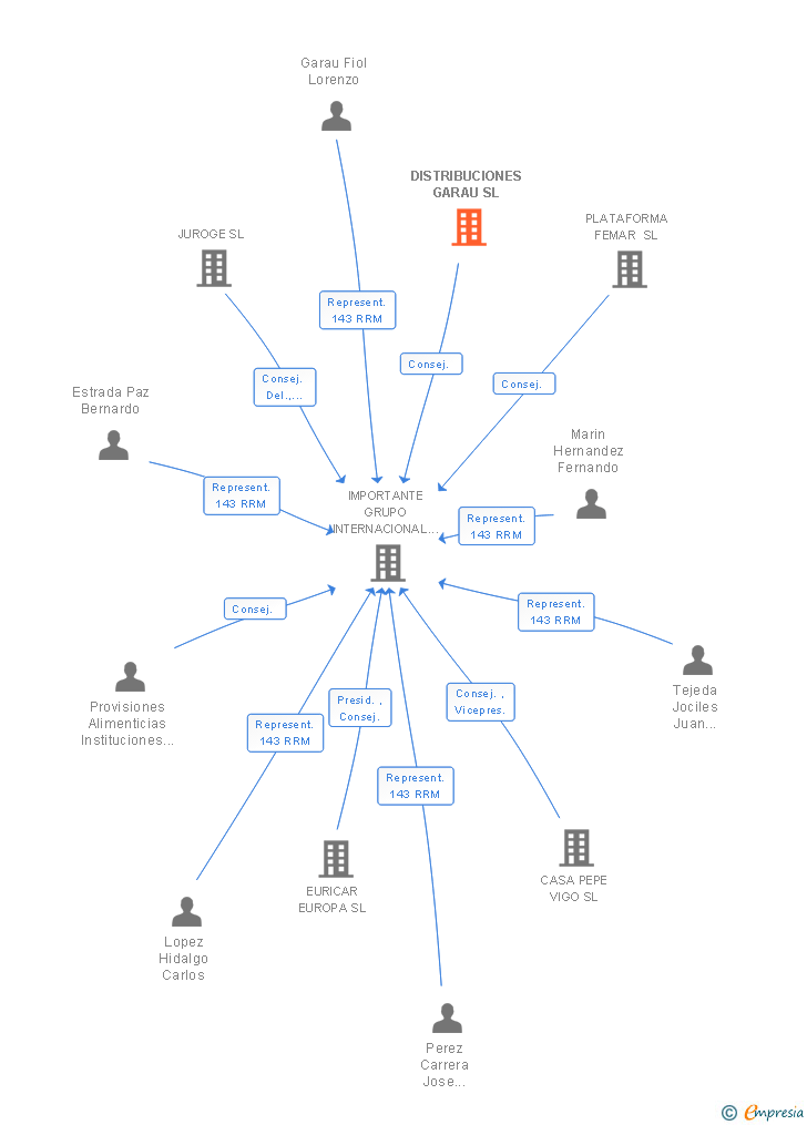Vinculaciones societarias de DISTRIBUCIONES GARAU SL