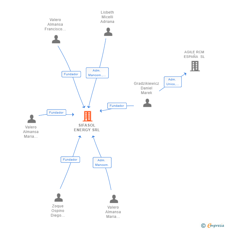 Vinculaciones societarias de SIFASOL ENERGY SRL
