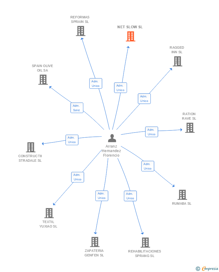 Vinculaciones societarias de NET SLOW SL