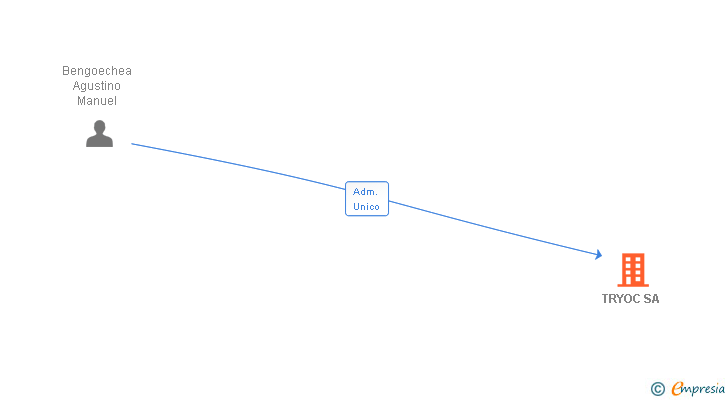 Vinculaciones societarias de TRYOC SA
