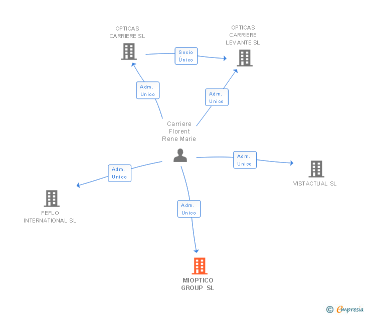 Vinculaciones societarias de MIOPTICO GROUP SL